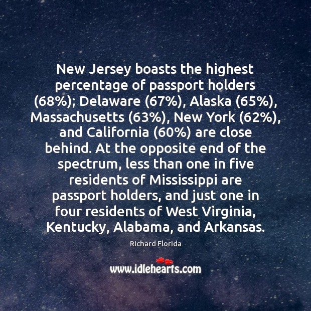New Jersey boasts the highest percentage of passport holders (68%); Delaware (67%), Alaska (65%), Massachusetts (63%), 